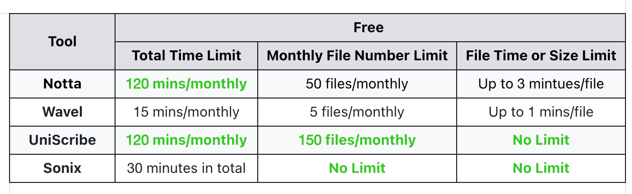 uniscribe-free-plan-limit