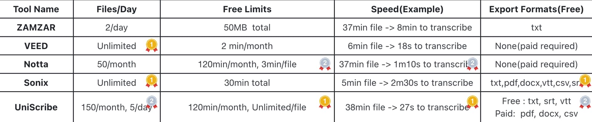 free wav to text converters compare